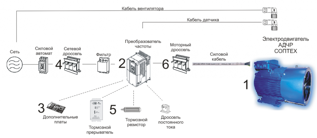 Расширение ассортимента компании - электродвигатели АДЧР уже в продаже